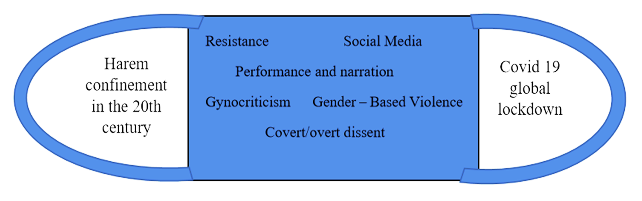 Resistance in the New Harem Era: Gendered Violence and the Power of Media in the Time of Covid-19 in Morocco