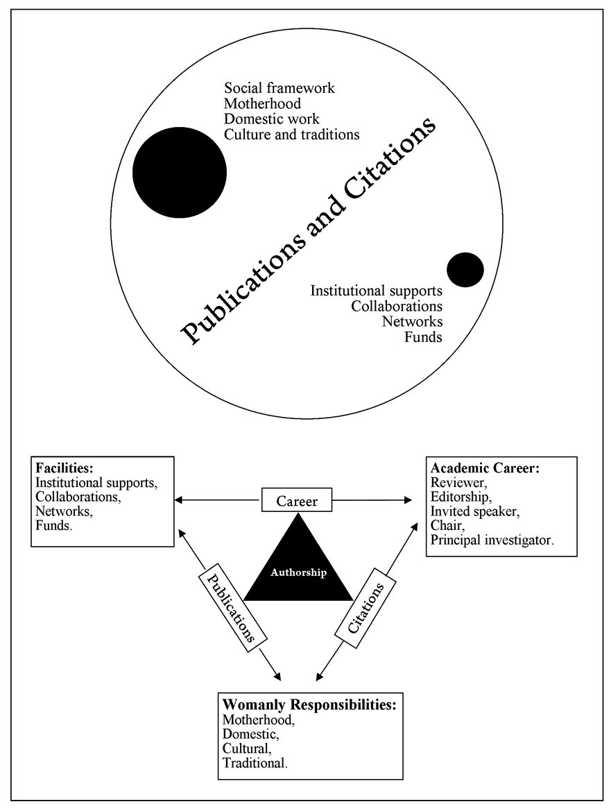 Women Authorship of Scholarly Publications in STEMM: Authorship Puzzle