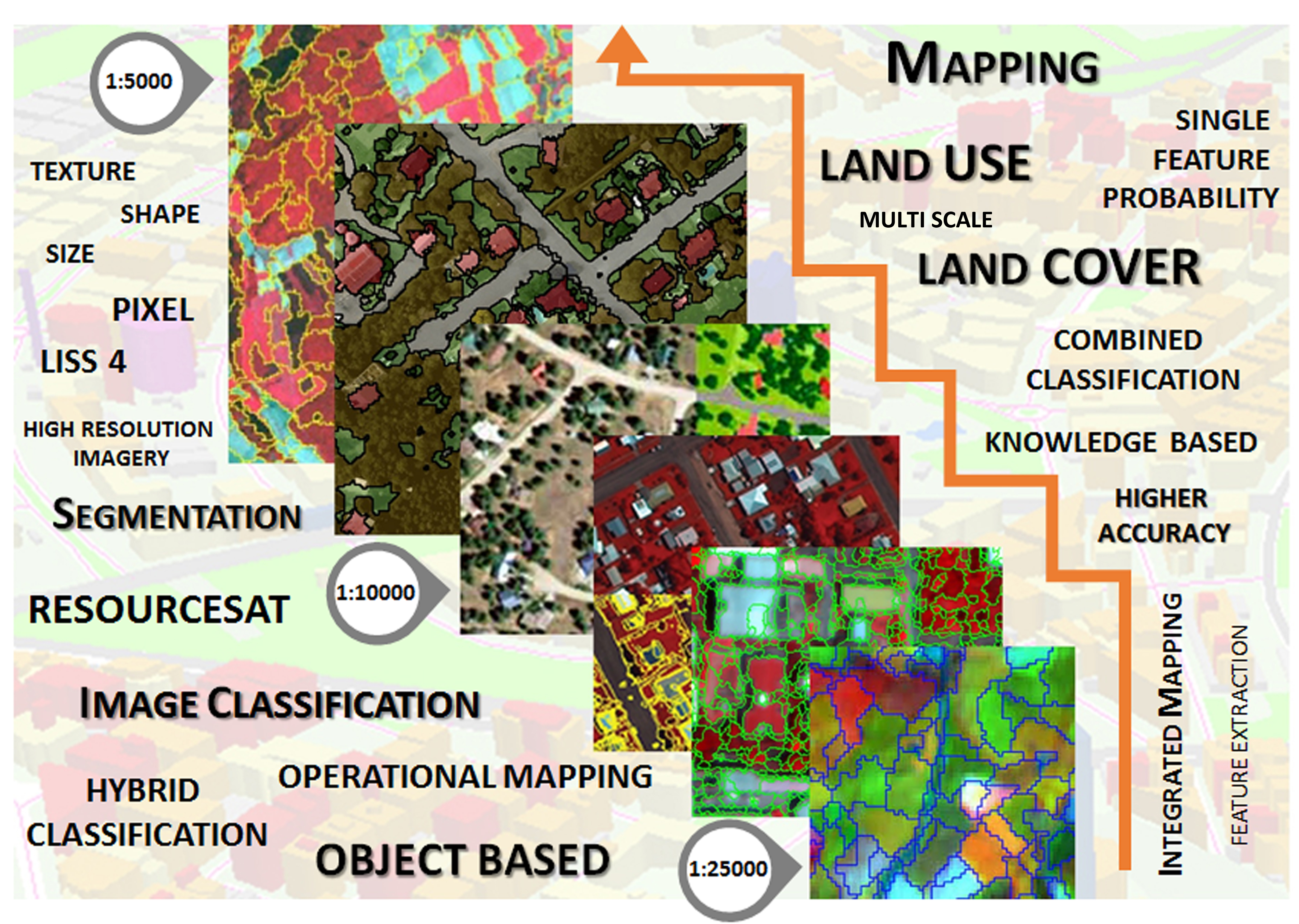 Graphical abstract for A Multi-Scale Feature Extraction Approach to Improve Land Use Land/Cover Classification Accuracy using IRS LISS-IV Imagery