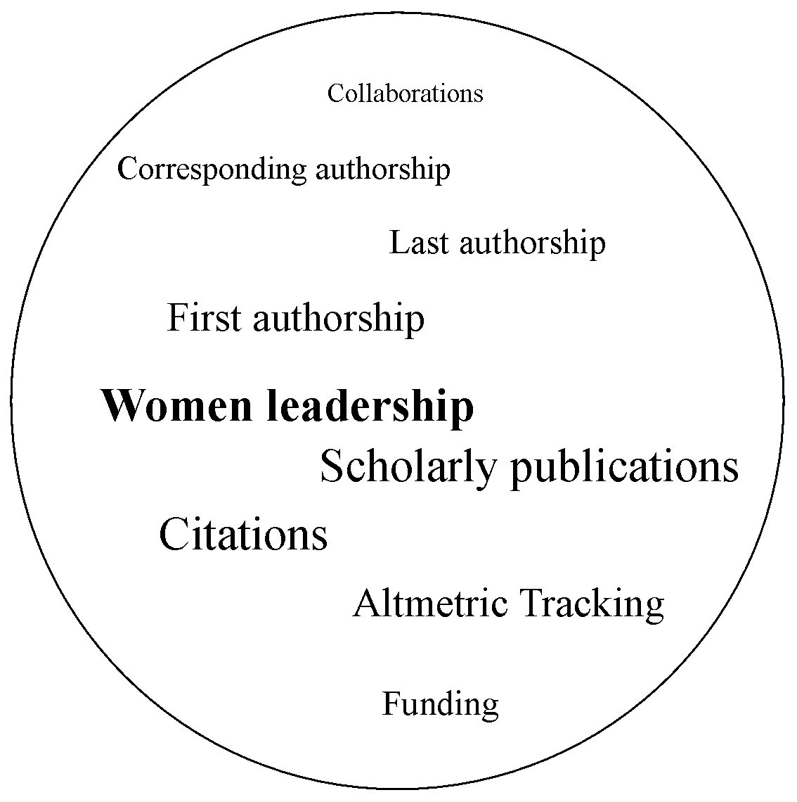 Women Authorship of Scholarly Publications on COVID-19: Leadership Analysis