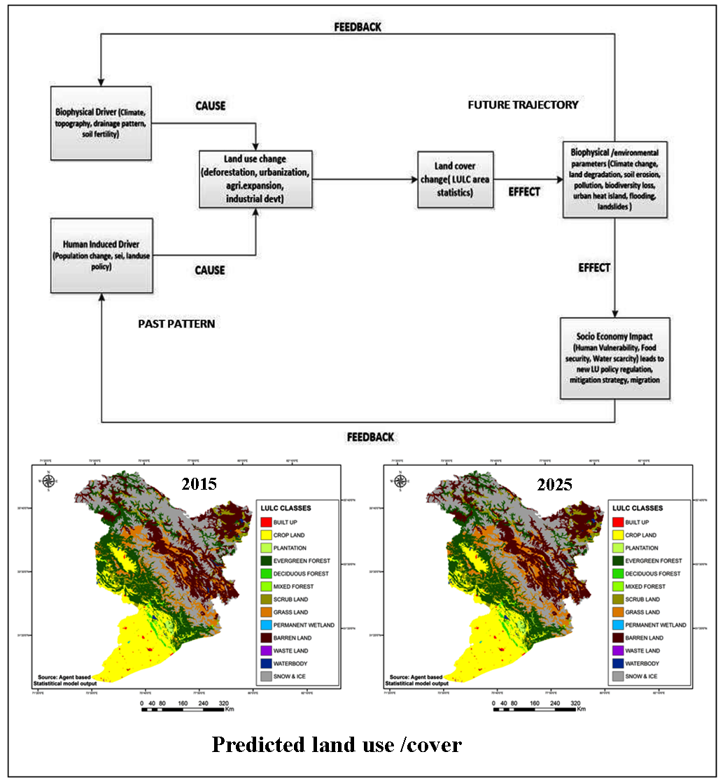 Graphical abstract for Driver based statistical model for simulating land use/land cover change in Indus river basin India