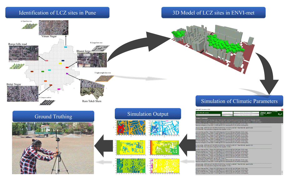 Pune City’s Microclimate: An Assessment of Selected Local Climate Zones Using ENVI-Met