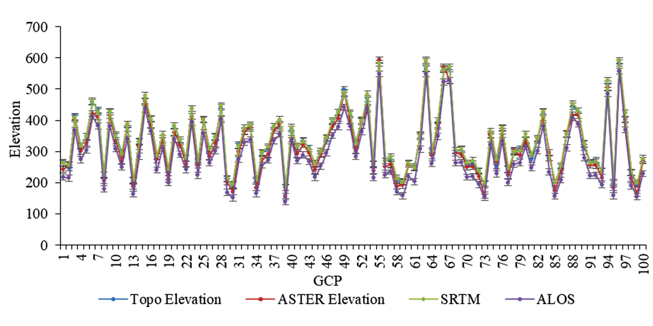 Quality Assessment of Globally Available Digital Elevation Model (DEM) for Mountainous Region 
