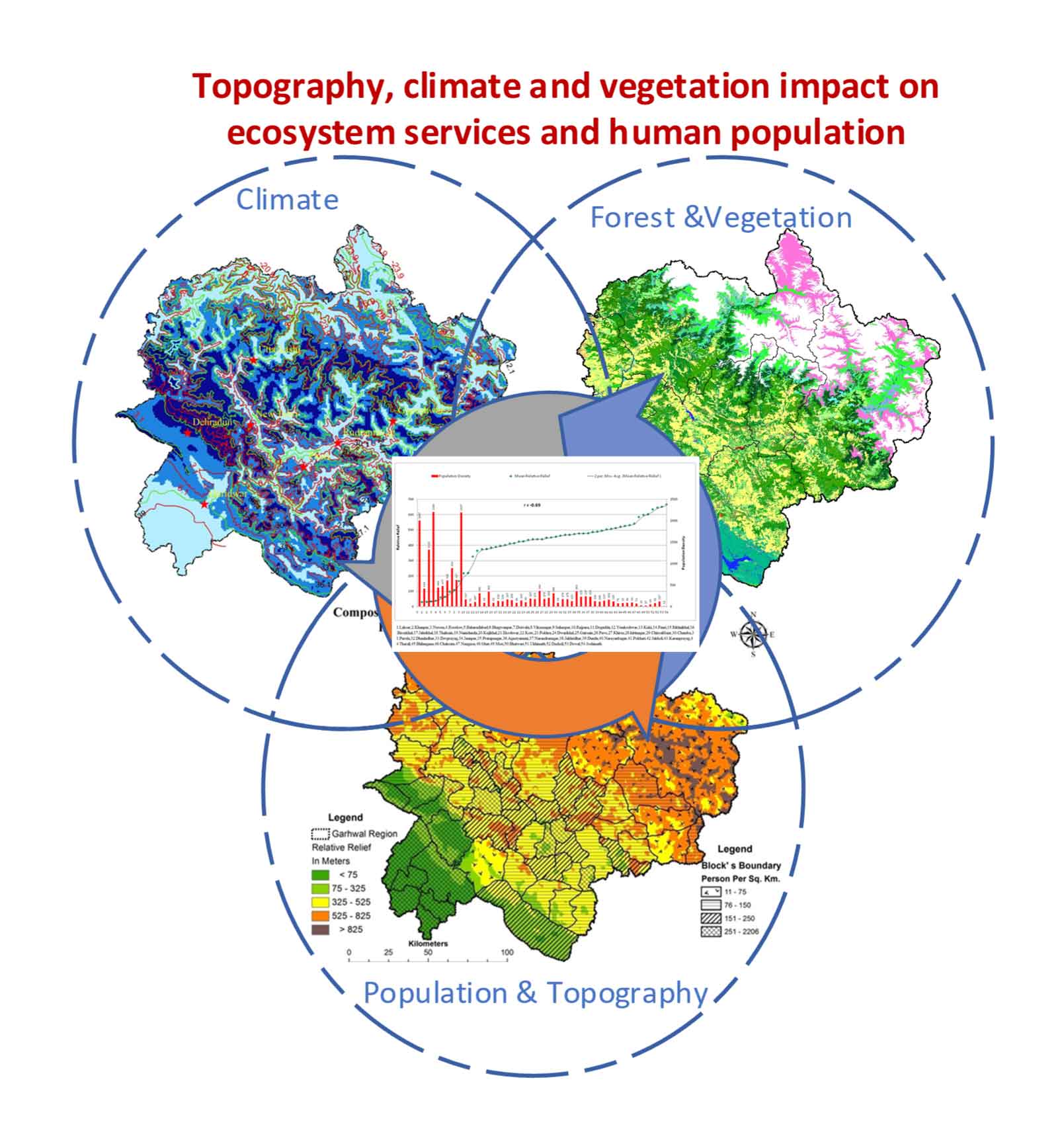 Influence of Altitude and Climate on the Distribution of Vegetation, Ecosystem Services and Human Population in Garhwal Himalayan Region