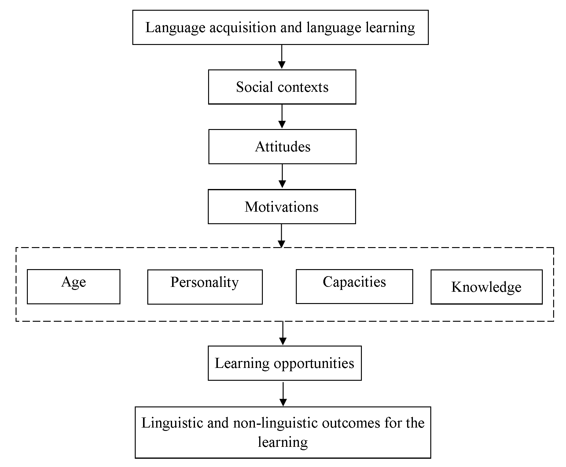 The Purpose of Teaching-Learning English in India