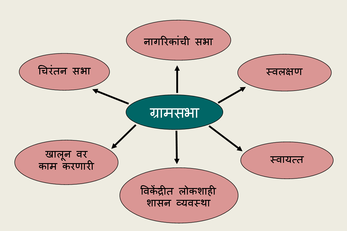 ग्रामसभा : उत्पत्ती व स्वरूप