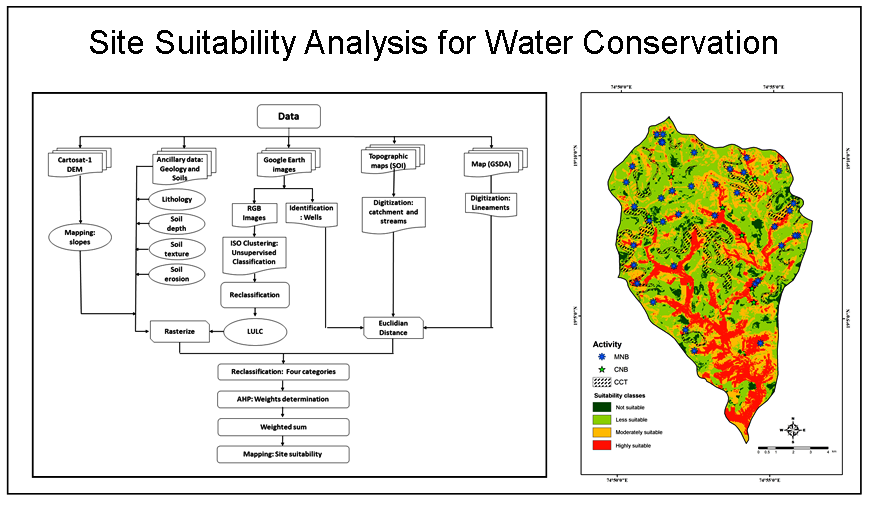 Site Suitability Analysis for Water Conservation Using AHP and GIS Techniques: A Case Study of Upper Sina River Catchment, Ahmednagar (India)