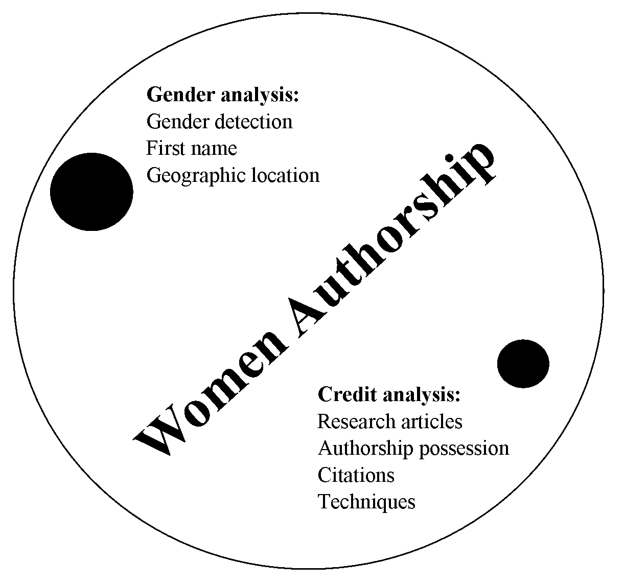 Graphical abstract for Data and Techniques Used for Analysis of Women Authorship in STEMM: A Review