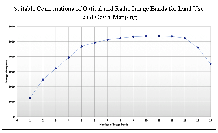 Optical and Radar Data Analysis for Land Use Land Cover Mapping in Peru