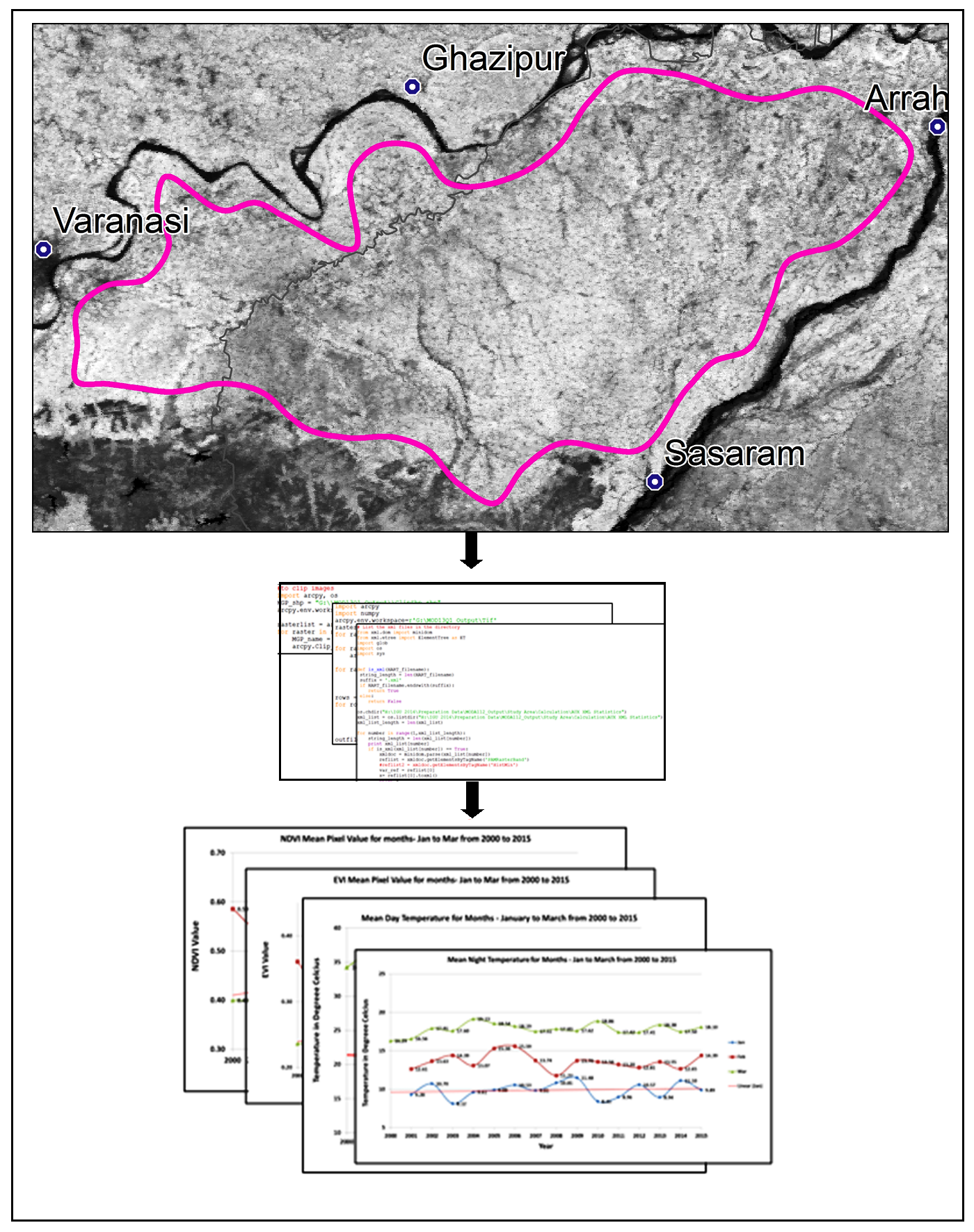 Analysis of Relationship between Vegetation Indices and Land Surface Temperature using GIS and Python in Middle Ganga Plain, India