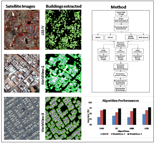 Graphical abstract for Automated Building Extraction using High-Resolution Satellite Imagery though Ensemble Modelling and Machine Learning