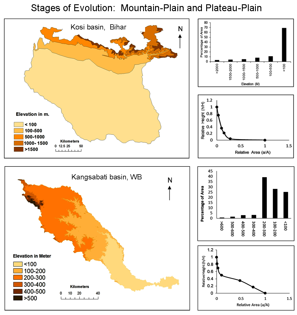 Determination of Evolution Stages of Landform - A Comparative Study of Mountain-Plain Kosi Bihar and Plateau-Plain Kangsabati WB Regions of Tropical India